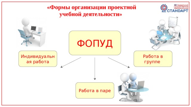 «Формы организации проектной учебной деятельности» ФОПУД Индивидуальная работа Работа в группе Работа в паре 