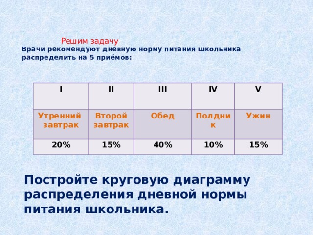  Решим задачу  Врачи рекомендуют дневную норму питания школьника распределить на 5 приёмов:    I II Утренний 20% III завтрак Второй завтрак IV 15% Обед Полдник V 40% 10% Ужин 15% Постройте круговую диаграмму распределения дневной нормы питания школьника.  