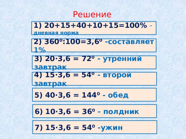 Решение 1) 20+15+40+10+15=100% - дневная норма 2) 360⁰:100=3,6⁰ -составляет 1% 3) 20∙3,6 = 72⁰ - утренний завтрак 4) 15∙3,6 = 54⁰ - второй завтрак 5) 40∙3,6 = 144⁰ - обед 6) 10∙3,6 = 36⁰ - полдник 7) 15∙3,6 = 54⁰ -ужин 