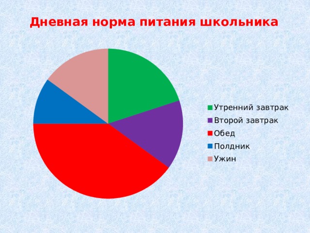 Дневная норма питания школьника 