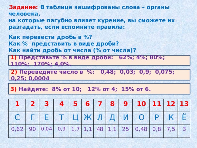 Задание: В таблице зашифрованы слова – органы человека,  на которые пагубно влияет курение, вы сможете их разгадать, если вспомните правила:   Как перевести дробь в %?  Как % представить в виде дроби?  Как найти дробь от числа (% от числа)? 1) Представьте % в виде дроби: 62%; 4%; 80%; 110%; 170%; 4,0%. 2) Переведите число в %: 0,48; 0,03; 0,9; 0,075; 0,25; 0,0004 3) Найдите: 8% от 10; 12% от 4; 15% от 6. 1 С 2 0,62 Г 3 Е 4 90 Т 5 0,04 Ц 0,9 6 1,7 7 Ж 1,1 8 Л 48 Д 9 И 1,1 10 25 11 О Р 12 0,48 К 13 0,8 Ё 7,5 3 