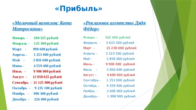 «Прибыль» «Рекламное агентство Дядя Фёдор» «Молочный комплекс Кота Матроскина» Январь - 100 325 рублей Январь – 562 000 рублей Февраль - 125 300 рублей Февраль - 5 623 300 рублей Март - 990 600 рублей Март - 15 238 000 рублей Апрель - 1 253 000 рублей Апрель - 3 523 500 рублей Май - 3 856 600 рублей Май - 2 859 000 рублей Июнь - 4 559 400 рублей Июнь - 9 906 000 рублей Июль - 3 856 600 рублей Июль - 9 906 000 рублей Август - 4 600 000 рублей Август - 12 058 625 рублей Сентябрь - 1 253 000 рублей Сентябрь - 11 125 000 рублей Октябрь - 4 559 400 рублей Октябрь - 9 235 100 рублей Ноябрь - 2 600 000 рублей Ноябрь - 996 300 рублей Декабрь – 1 998 900 рублей Декабрь - 226 400 рублей 