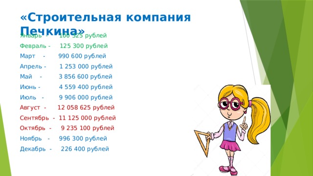 «Строительная компания Печкина» Январь - 100 325 рублей Февраль - 125 300 рублей Март - 990 600 рублей Апрель - 1 253 000 рублей Май - 3 856 600 рублей Июнь - 4 559 400 рублей Июль - 9 906 000 рублей Август - 12 058 625 рублей Сентябрь - 11 125 000 рублей Октябрь - 9 235 100 рублей Ноябрь - 996 300 рублей Декабрь - 226 400 рублей 