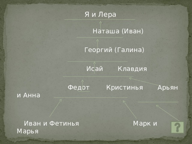 Я и Лера  Наташа (Иван)  Георгий (Галина)  Исай Клавдия  Федот Кристинья Арьян и Анна  Иван и Фетинья Марк и Марья 