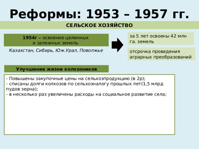 Реформы: 1953 – 1957 гг. СЕЛЬСКОЕ ХОЗЯЙСТВО за 5 лет освоены 42 млн га. земель 1954г – освоение целинных и залежных земель Казахстан, Сибирь, Юж.Урал, Поволжье отсрочка проведения аграрных преобразований Улучшение жизни колхозников - Повышены закупочные цены на сельхозпродукцию (в 2р); - списаны долги колхозов по сельхозналогу прошлых лет(1,5 млрд пудов зерна); - в несколько раз увеличены расходы на социальное развитие села; - отменялись налоги на личное подсобное хозяйство, которое разрешалось увеличить в пять раз. - В 1958 г. были отменены обязательные поставки сельскохозяйственных продуктов с приусадебного хозяйства, сокращены налоги с него. - были изменены критерии планирования в сельском хозяйстве, колхозы получили право вносить изменения в свои уставы. 