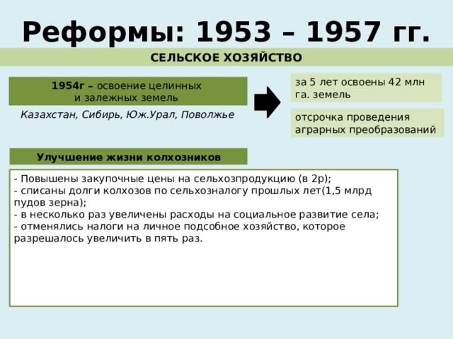 Реформы: 1953 – 1957 гг. СЕЛЬСКОЕ ХОЗЯЙСТВО за 5 лет освоены 42 млн га. земель 1954г – освоение целинных и залежных земель Казахстан, Сибирь, Юж.Урал, Поволжье отсрочка проведения аграрных преобразований Улучшение жизни колхозников - Повышены закупочные цены на сельхозпродукцию (в 2р); - списаны долги колхозов по сельхозналогу прошлых лет(1,5 млрд пудов зерна); - в несколько раз увеличены расходы на социальное развитие села; - отменялись налоги на личное подсобное хозяйство, которое разрешалось увеличить в пять раз. - В 1958 г. были отменены обязательные поставки сельскохозяйственных продуктов с приусадебного хозяйства, сокращены налоги с него. - были изменены критерии планирования в сельском хозяйстве, колхозы получили право вносить изменения в свои уставы. 