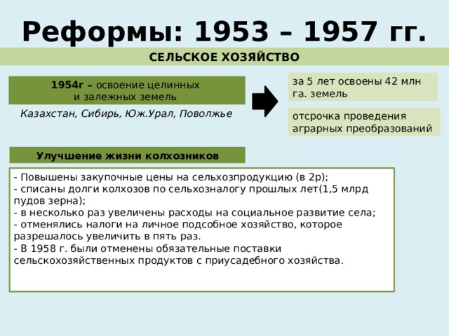 Реформы: 1953 – 1957 гг. СЕЛЬСКОЕ ХОЗЯЙСТВО за 5 лет освоены 42 млн га. земель 1954г – освоение целинных и залежных земель Казахстан, Сибирь, Юж.Урал, Поволжье отсрочка проведения аграрных преобразований Улучшение жизни колхозников - Повышены закупочные цены на сельхозпродукцию (в 2р); - списаны долги колхозов по сельхозналогу прошлых лет(1,5 млрд пудов зерна); - в несколько раз увеличены расходы на социальное развитие села; - отменялись налоги на личное подсобное хозяйство, которое разрешалось увеличить в пять раз. - В 1958 г. были отменены обязательные поставки сельскохозяйственных продуктов с приусадебного хозяйства. - были изменены критерии планирования в сельском хозяйстве, колхозы получили право вносить изменения в свои уставы. 