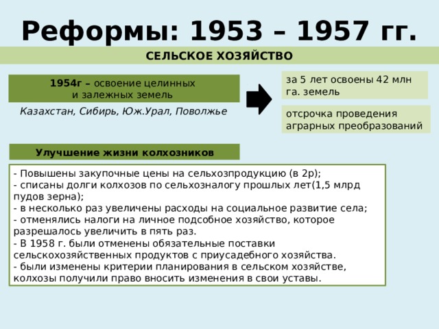 Реформы: 1953 – 1957 гг. СЕЛЬСКОЕ ХОЗЯЙСТВО за 5 лет освоены 42 млн га. земель 1954г – освоение целинных и залежных земель Казахстан, Сибирь, Юж.Урал, Поволжье отсрочка проведения аграрных преобразований Улучшение жизни колхозников - Повышены закупочные цены на сельхозпродукцию (в 2р); - списаны долги колхозов по сельхозналогу прошлых лет(1,5 млрд пудов зерна); - в несколько раз увеличены расходы на социальное развитие села; - отменялись налоги на личное подсобное хозяйство, которое разрешалось увеличить в пять раз. - В 1958 г. были отменены обязательные поставки сельскохозяйственных продуктов с приусадебного хозяйства. - были изменены критерии планирования в сельском хозяйстве, колхозы получили право вносить изменения в свои уставы. 