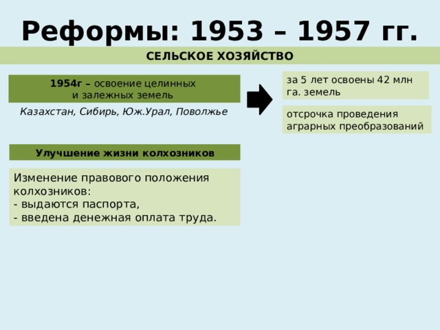 Реформы: 1953 – 1957 гг. СЕЛЬСКОЕ ХОЗЯЙСТВО за 5 лет освоены 42 млн га. земель 1954г – освоение целинных и залежных земель Казахстан, Сибирь, Юж.Урал, Поволжье отсрочка проведения аграрных преобразований Улучшение жизни колхозников Изменение правового положения колхозников: - выдаются паспорта, - введена денежная оплата труда. 