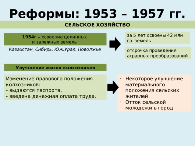 Реформы: 1953 – 1957 гг. СЕЛЬСКОЕ ХОЗЯЙСТВО за 5 лет освоены 42 млн га. земель 1954г – освоение целинных и залежных земель Казахстан, Сибирь, Юж.Урал, Поволжье отсрочка проведения аграрных преобразований Улучшение жизни колхозников Изменение правового положения колхозников: Некоторое улучшение материального положения сельских жителей Отток сельской молодежи в город - выдаются паспорта, - введена денежная оплата труда. 