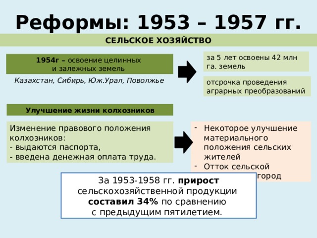Реформы: 1953 – 1957 гг. СЕЛЬСКОЕ ХОЗЯЙСТВО за 5 лет освоены 42 млн га. земель 1954г – освоение целинных и залежных земель Казахстан, Сибирь, Юж.Урал, Поволжье отсрочка проведения аграрных преобразований Улучшение жизни колхозников Изменение правового положения колхозников: Некоторое улучшение материального положения сельских жителей Отток сельской молодежи в город - выдаются паспорта, - введена денежная оплата труда. За 1953-1958 гг. прирост сельскохозяйственной продукции составил 34% по сравнению с предыдущим пятилетием. 