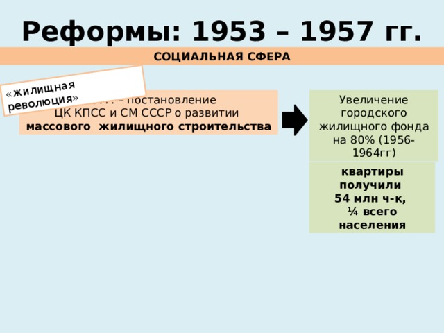«жилищная революция» Реформы: 1953 – 1957 гг. СОЦИАЛЬНАЯ СФЕРА 1957г. – постановление Увеличение городского жилищного фонда на 80% (1956-1964гг) ЦК КПСС и СМ СССР о развитии массового жилищного строительства квартиры получили 54 млн ч-к, ¼ всего населения 