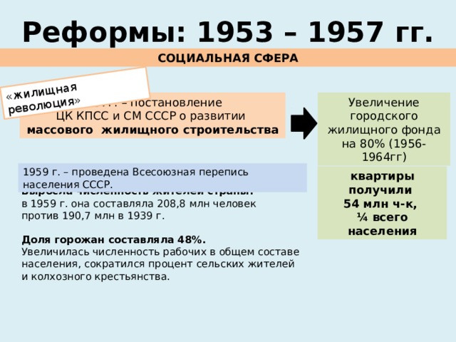 «жилищная революция» Реформы: 1953 – 1957 гг. СОЦИАЛЬНАЯ СФЕРА 1957г. – постановление Увеличение городского жилищного фонда на 80% (1956-1964гг) ЦК КПСС и СМ СССР о развитии массового жилищного строительства 1959 г. – проведена Всесоюзная перепись населения СССР. квартиры получили 54 млн ч-к, ¼ всего населения Выросла численность жителей страны: в 1959 г. она составляла 208,8 млн человек против 190,7 млн в 1939 г. Доля горожан составляла 48%. Увеличилась численность рабочих в общем составе населения, сократился процент сельских жителей и колхозного крестьянства. 