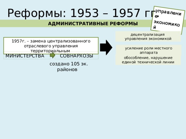 управление экономикой Реформы: 1953 – 1957 гг. АДМИНИСТРАТИВНЫЕ РЕФОРМЫ децентрализация управления экономикой 1957г. – замена централизованного отраслевого управления территориальным усиление роли местного аппарата МИНИСТЕРСТВА СОВНАРХОЗЫ обособление, нарушение единой технической линии создано 105 эк. районов 