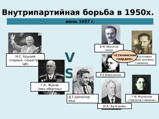 Внутрипартийная борьба в 1950х. июнь 1957 г. В.М. Молотов (мид) VS «Сталинская гвардия» Н.С. Хрущев (первый секретарь ЦК) Л.М.Каганович (первый зампред Совмина) К.Е.Ворошилов Г.К. Жуков (мин обороны) Д.Т.Шепилов, мид Г.М. Маленков (председ Совмина) Н.А. Булганин 