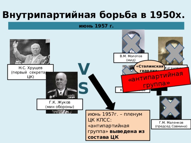 «антипартийная группа» Внутрипартийная борьба в 1950х. июнь 1957 г. В.М. Молотов (мид) VS «Сталинская гвардия» Н.С. Хрущев (первый секретарь ЦК) Л.М.Каганович (первый зампред Совмина) К.Е.Ворошилов Г.К. Жуков (мин обороны) июнь 1957г. – пленум ЦК КПСС: «антипартийная группа» выведена из состава ЦК Г.М. Маленков (председ Совмина) 