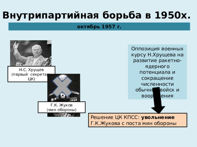 Внутрипартийная борьба в 1950х. октябрь 1957 г. Оппозиция военных курсу Н.Хрущева на развитие ракетно-ядерного потенциала и сокращение численности обычных войск и вооружения Н.С. Хрущев (первый секретарь ЦК) Г.К. Жуков (мин обороны) Решение ЦК КПСС: увольнение Г.К.Жукова с поста мин обороны 