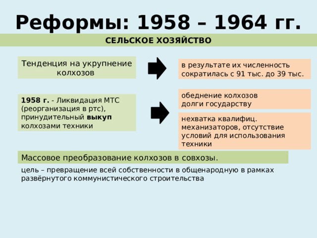 Реформы: 1958 – 1964 гг. СЕЛЬСКОЕ ХОЗЯЙСТВО Тенденция на укрупнение колхозов в результате их численность сократилась с 91 тыс. до 39 тыс. обеднение колхозов долги государству 1958 г. - Ликвидация МТС (реорганизация в ртс), принудительный выкуп колхозами техники нехватка квалифиц. механизаторов, отсутствие условий для использования техники Массовое преобразование колхозов в совхозы. цель – превращение всей собственности в общенародную в рамках развёрнутого коммунистического строительства 