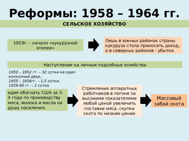 Реформы: 1958 – 1964 гг. СЕЛЬСКОЕ ХОЗЯЙСТВО Лишь в южных районах страны кукуруза стала приносить доход, а в северных районов - убытки 1959г. – начало «кукурузной эпопеи» Наступление на личные подсобные хозяйства 1950 – 1952 гг. – 32 сотки на один колхозный двор, 1955 – 1956гг. – 1,5 сотки , 1959-60 гг. – 1 сотка. Стремление аппаратных работников в погоне за высокими показателями любой ценой увеличить поставки мяса, скупки скота по низким ценам идея обогнать США за 3-4 года по производству мяса, молока и масла на душу населения. Массовый забой скота 