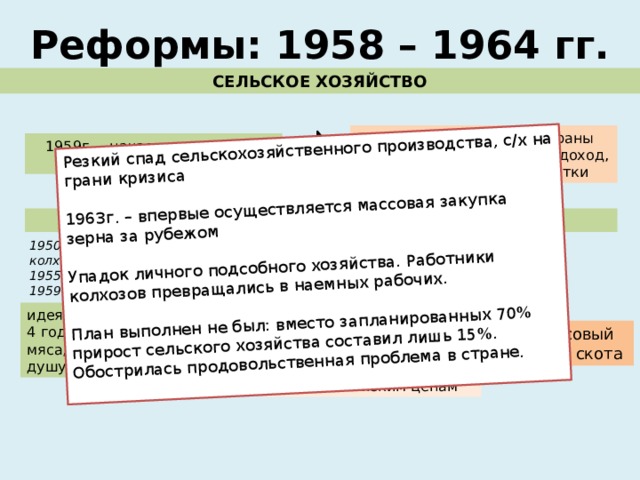 Резкий спад сельскохозяйственного производства, с/х на грани кризиса 1963г. – впервые осуществляется массовая закупка зерна за рубежом Упадок личного подсобного хозяйства. Работники колхозов превращались в наемных рабочих. План выполнен не был: вместо запланированных 70% прирост сельского хозяйства составил лишь 15%. Обострилась продовольственная проблема в стране. Реформы: 1958 – 1964 гг. СЕЛЬСКОЕ ХОЗЯЙСТВО Лишь в южных районах страны кукуруза стала приносить доход, а в северных районов - убытки 1959г. – начало «кукурузной эпопеи» Наступление на личные подсобные хозяйства 1950 – 1952 гг. – 32 сотки на один колхозный двор, 1955 – 1956гг. – 1,5 сотки , 1959-60 гг. – 1 сотка. Стремление аппаратных работников в погоне за высокими показателями любой ценой увеличить поставки мяса, скупки скота по низким ценам идея обогнать США за 3-4 года по производству мяса, молока и масла на душу населения. Массовый забой скота 