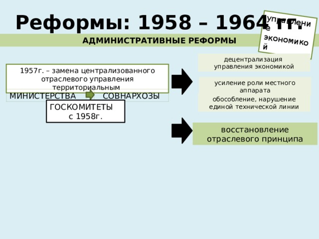 управление экономикой Реформы: 1958 – 1964 гг. АДМИНИСТРАТИВНЫЕ РЕФОРМЫ децентрализация управления экономикой 1957г. – замена централизованного отраслевого управления территориальным усиление роли местного аппарата МИНИСТЕРСТВА СОВНАРХОЗЫ обособление, нарушение единой технической линии ГОСКОМИТЕТЫ с 1958г. восстановление отраслевого принципа 