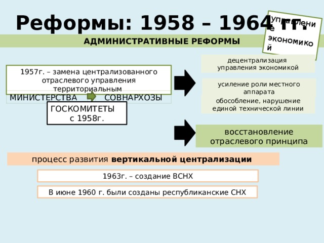 управление экономикой Реформы: 1958 – 1964 гг. АДМИНИСТРАТИВНЫЕ РЕФОРМЫ децентрализация управления экономикой 1957г. – замена централизованного отраслевого управления территориальным усиление роли местного аппарата МИНИСТЕРСТВА СОВНАРХОЗЫ обособление, нарушение единой технической линии ГОСКОМИТЕТЫ с 1958г. восстановление отраслевого принципа процесс развития вертикальной централизации  1963г. – создание ВСНХ В июне 1960 г. были созданы республиканские СНХ 