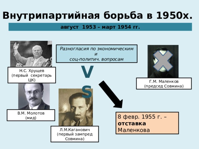Внутрипартийная борьба в 1950х. август 1953 – март 1954 гг. Разногласия по экономическим и соц-политич. вопросам VS Н.С. Хрущев (первый секретарь ЦК) Г.М. Маленков (председ Совмина) В.М. Молотов (мид) 8 февр. 1955 г. – отставка Маленкова Л.М.Каганович (первый зампред Совмина) 