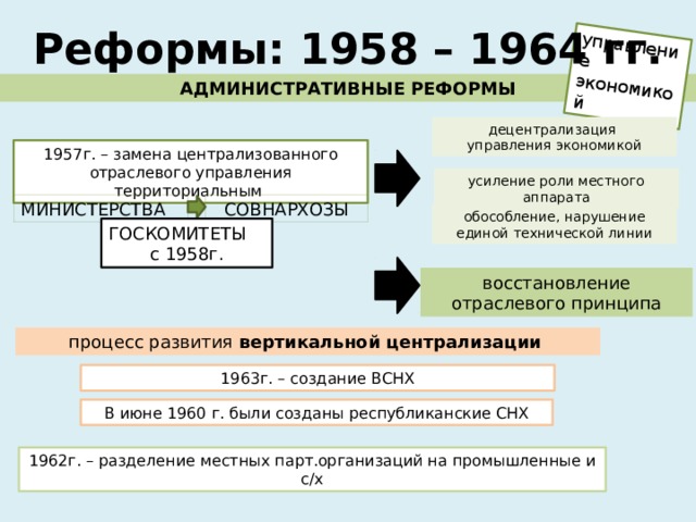 управление экономикой Реформы: 1958 – 1964 гг. АДМИНИСТРАТИВНЫЕ РЕФОРМЫ децентрализация управления экономикой 1957г. – замена централизованного отраслевого управления территориальным усиление роли местного аппарата МИНИСТЕРСТВА СОВНАРХОЗЫ обособление, нарушение единой технической линии ГОСКОМИТЕТЫ с 1958г. восстановление отраслевого принципа процесс развития вертикальной централизации  1963г. – создание ВСНХ В июне 1960 г. были созданы республиканские СНХ 1962г. – разделение местных парт.организаций на промышленные и с/х 
