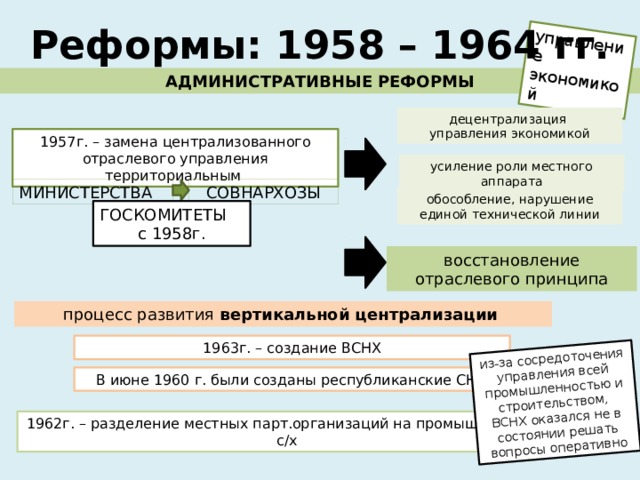 управление экономикой из-за сосредоточения управления всей промышленностью и строительством, ВСНХ оказался не в состоянии решать вопросы оперативно Реформы: 1958 – 1964 гг. АДМИНИСТРАТИВНЫЕ РЕФОРМЫ децентрализация управления экономикой 1957г. – замена централизованного отраслевого управления территориальным усиление роли местного аппарата МИНИСТЕРСТВА СОВНАРХОЗЫ обособление, нарушение единой технической линии ГОСКОМИТЕТЫ с 1958г. восстановление отраслевого принципа процесс развития вертикальной централизации  1963г. – создание ВСНХ В июне 1960 г. были созданы республиканские СНХ 1962г. – разделение местных парт.организаций на промышленные и с/х 