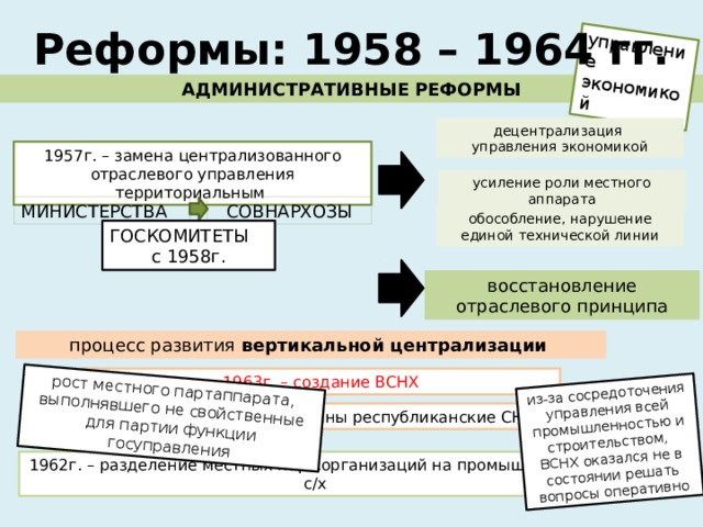 управление экономикой из-за сосредоточения управления всей промышленностью и строительством, рост местного партаппарата, выполнявшего не свойственные для партии функции госуправления ВСНХ оказался не в состоянии решать вопросы оперативно Реформы: 1958 – 1964 гг. АДМИНИСТРАТИВНЫЕ РЕФОРМЫ децентрализация управления экономикой 1957г. – замена централизованного отраслевого управления территориальным усиление роли местного аппарата СОВНАРХОЗЫ МИНИСТЕРСТВА обособление, нарушение единой технической линии ГОСКОМИТЕТЫ с 1958г. восстановление отраслевого принципа процесс развития вертикальной централизации  1963г. – создание ВСНХ В июне 1960 г. были созданы республиканские СНХ 1962г. – разделение местных парт.организаций на промышленные и с/х 