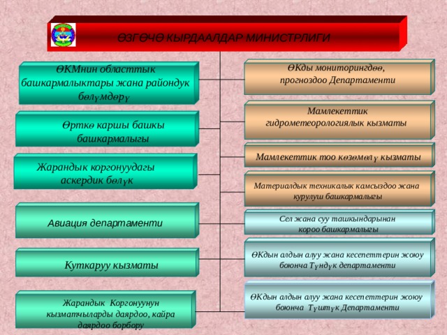 ӨЗГӨЧӨ КЫРДААЛДАР МИНИСТРЛИГИ ӨКды мониторингдөө, прогноздоо Департаменти ӨКМнин областтык башкармалыктары жана райондук бөлүмдөрү Мамлекеттик гидрометеорологиялык кызматы  Өрткө каршы башкы  башкармалыгы Мамлекеттик тоо көзөмөлү кызматы Жарандык коргонуудагы аскердик бөлүк Материалдык техникалык камсыздоо жана курулуш башкармалыгы Авиация департаменти Сел жана суу ташкындарынан короо башкармалыгы ӨКдын алдын алуу жана кесепеттерин жоюу  боюнча Түндүк департаменти Куткаруу кызматы ӨКдын алдын алуу жана кесепеттерин жоюу боюнча Түштүк Департаменти Жарандык Коргонуунун кызматчыларды даярдоо, кайра даярдоо борбору 