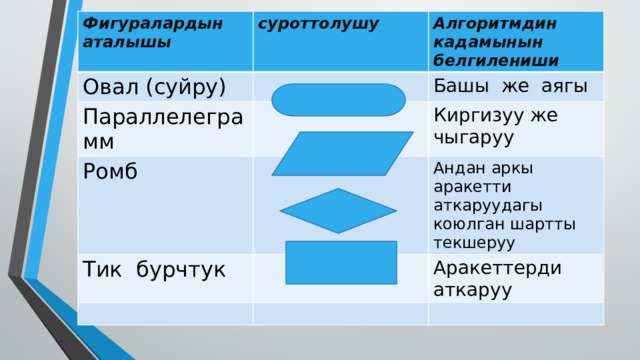 Фигуралардын суроттолушу Овал (суйру) аталышы  Параллелеграмм Алгоритмдин кадамынын Ромб белгилениши Башы же аягы Тик бурчтук Киргизуу же чыгаруу Андан аркы аракетти аткаруудагы коюлган шартты текшеруу Аракеттерди аткаруу 