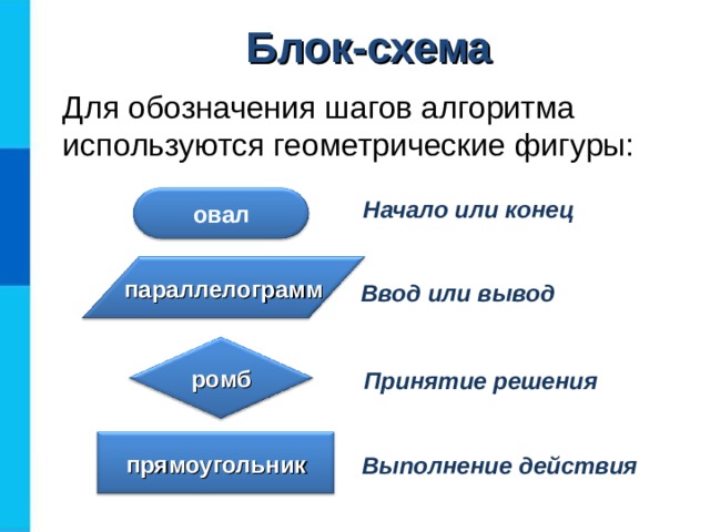Блок-схема Для обозначения шагов алгоритма используются геометрические фигуры: Начало или конец овал параллелограмм Ввод или вывод ромб Принятие решения прямоугольник Выполнение действия 