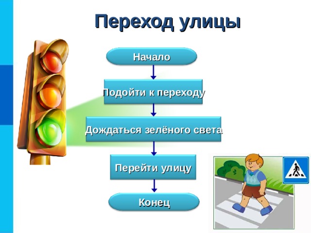 Переход улицы Начало Подойти к переходу Дождаться зелёного света Перейти улицу Конец 