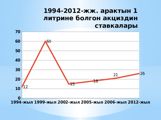 1994-2012-жж. арактын 1 литрине болгон акциздин ставкалары 