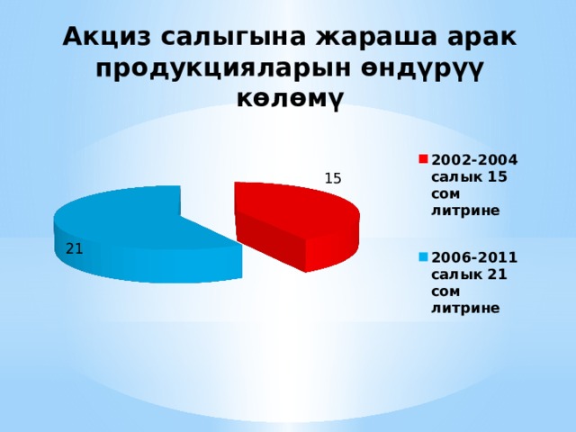 Акциз салыгына жараша арак продукцияларын өндүрүү көлөмү 