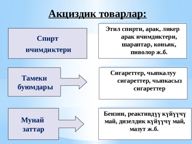 Акциздик товарлар: Этил спирти, арак, ликер арак ичимдиктери, шараптар, коньяк, пиволор ж.б. Спирт  ичимдиктери Сигареттер, чыпкалуу сигареттер, чыпкасыз сигареттер Тамеки  буюмдары Мунай Бензин, реактивдүү күйүүчү май, дизелдик күйүүчү май, мазут ж.б. заттар 