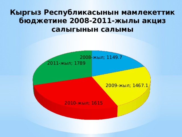 Кыргыз Республикасынын мамлекеттик бюджетине 2008-2011-жылы акциз салыгынын салымы     