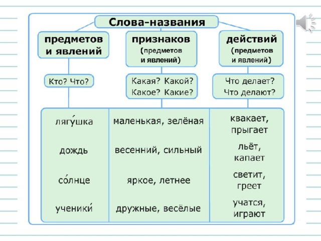 Рассмотрите схему. Что могут называть слова?  