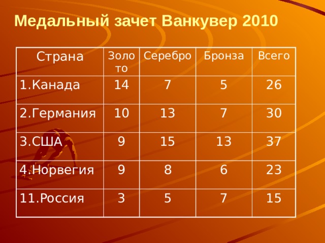 Медальный зачет Ванкувер 2010   Страна 1.Канада Золото 14 2.Германия Серебро Бронза 7 10 3.США Всего 5 13 9 4.Норвегия 26 9 7 15 11.Россия 8 30 13 3 37 6 5 23 7 15 