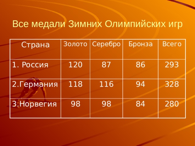 Все медали Зимних Олимпийских игр  Страна Золото 1. Россия Серебро 120 2.Германия Бронза 118 87 3.Норвегия 86 98 Всего 116 94 98 293 328 84 280 