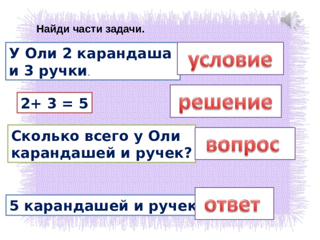 Найди части задачи. У Оли 2 карандаша и 3 ручки . 2+ 3 = 5 Сколько всего у Оли карандашей и ручек? 5 карандашей и ручек 
