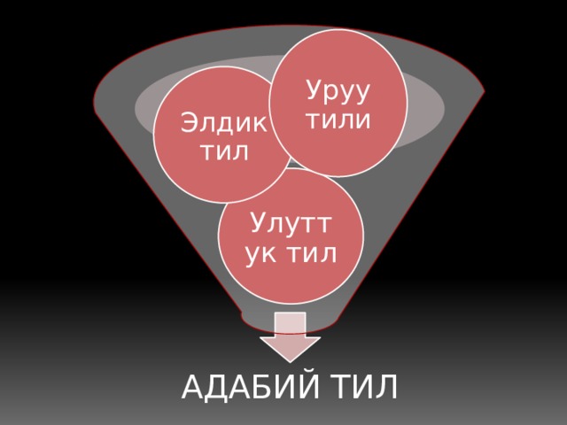 Уруу тили Элдик тил Улуттук тил АДАБИЙ ТИЛ 