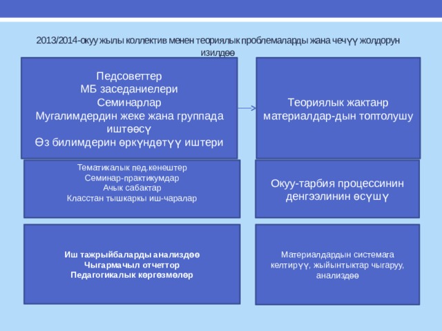 2013/2014-окуу жылы коллектив менен теориялык проблемаларды жана чечүү жолдорун изилдөө Теориялык жактанр материалдар-дын топтолушу Педсоветтер МБ заседаниелери Семинарлар Мугалимдердин жеке жана группада иштөөсү Өз билимдерин өркүндөтүү иштери Окуу-тарбия процессинин денгээлинин өсүшү Тематикалык пед.кенештер Семинар-практикумдар Ачык сабактар Класстан тышкаркы иш-чаралар Иш тажрыйбаларды анализдөө Материалдардын системага келтирүү, жыйынтыктар чыгаруу, анализдөө Чыгармачыл отчеттор Педагогикалык көргөзмөлөр 