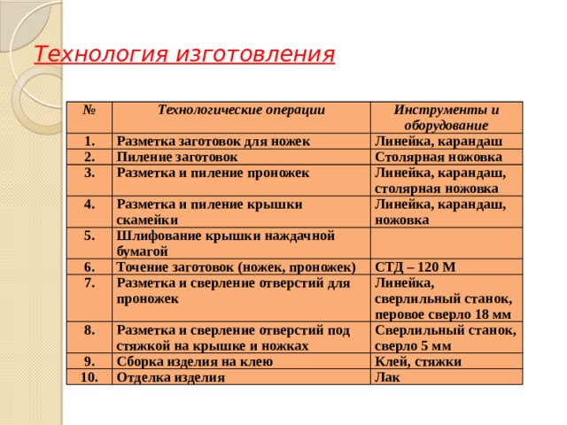 Технология изготовления № Технологические операции 1. Инструменты и оборудование Разметка заготовок для ножек 2. Пиление заготовок Линейка, карандаш 3. Столярная ножовка Разметка и пиление проножек 4. Разметка и пиление крышки скамейки 5. Линейка, карандаш, столярная ножовка Линейка, карандаш, ножовка Шлифование крышки наждачной бумагой 6. Точение заготовок (ножек, проножек) 7. 8. Разметка и сверление отверстий для проножек СТД – 120 М Разметка и сверление отверстий под стяжкой на крышке и ножках Линейка, сверлильный станок, перовое сверло 18 мм 9. Сверлильный станок, сверло 5 мм Сборка изделия на клею 10. Отделка изделия Клей, стяжки Лак 