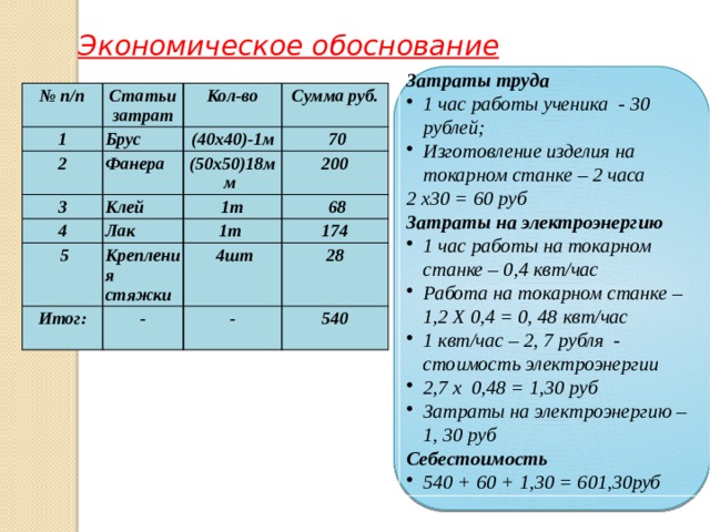 Экономическое обоснование     Затраты труда 1 час работы ученика - 30 рублей; Изготовление изделия на токарном станке – 2 часа 2 x30 = 60 руб Затраты на электроэнергию 1 час работы на токарном станке – 0,4 квт/час Работа на токарном станке – 1,2 X 0,4 = 0, 48 квт/час 1 квт/час – 2, 7 рубля - стоимость электроэнергии 2,7 x 0,48 = 1,30 руб Затраты на электроэнергию – 1, 30 руб Себестоимость 540 + 60 + 1,30 = 601,30руб № п/п 1 Статьи затрат Кол-во 2 Брус Фанера Сумма руб. 3 (40x40)-1м   70 Клей (50x50)18мм  4 Лак 1т   5 200 Крепления стяжки 1т    68 Итог:   4шт 174 - 28 - 540   