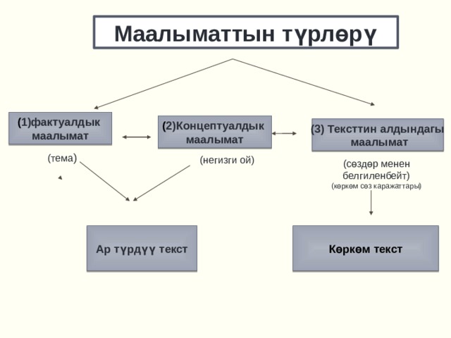 Маалыматтын түрлөрү ( 1)фактуалдык маалымат ( 2)Концептуалдык маалымат  (3) Тексттин алдындагы  маалымат  (тема ) (негизги ой) (сөздөр менен белгиленбейт) (көркөм сөз каражаттары) Ар түрдүү текст Көркөм текст 