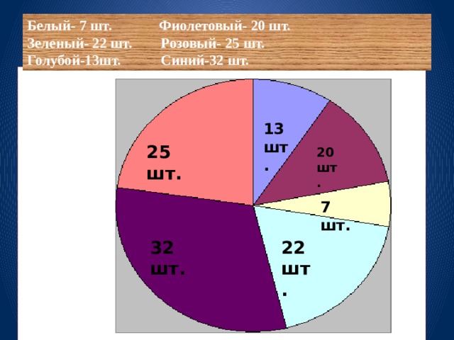 Белый- 7 шт. Фиолетовый- 20 шт.  Зеленый- 22 шт. Розовый- 25 шт.  Голубой-13шт. Синий-32 шт. 13 шт. 25 шт. 20 шт. 7 шт. 22 шт. 32 шт. 