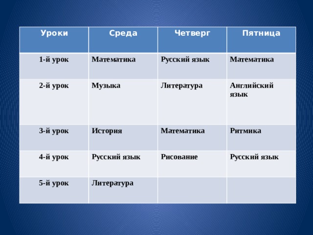 Уроки 1-й урок Среда Четверг Математика 2-й урок Пятница Русский язык Музыка 3-й урок 4-й урок Математика Литература История 5-й урок Русский язык Английский язык Математика Ритмика Рисование Литература Русский язык 