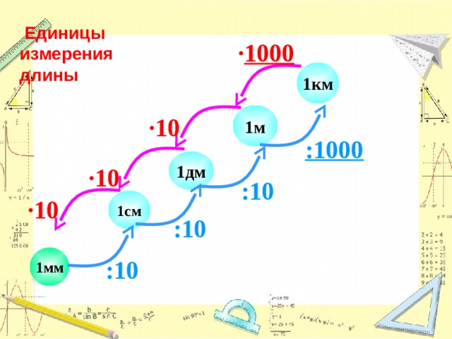  Единицы измерения длины ∙ 1000 1км 1м ∙ 10 :1000 1дм ∙ 10 :10 1см ∙ 10 :10 1мм :10 7 